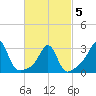 Tide chart for Nannaquaket Neck, Rhode Island on 2025/03/5