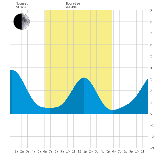 Tide chart for Nannaquaket Neck on 2025/03/06