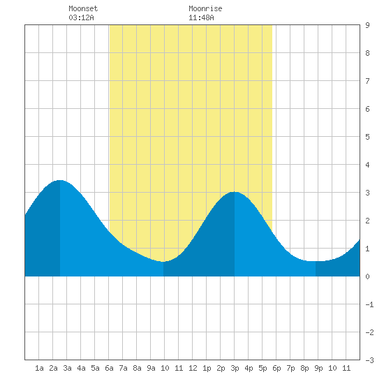 Tide chart for Nannaquaket Neck on 2025/03/08