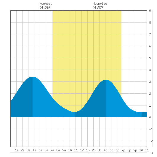 Tide chart for Nannaquaket Neck on 2025/03/09