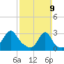 Tide chart for Nannaquaket Neck, Rhode Island on 2025/03/9