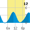 Tide chart for Nannaquaket Neck, Rhode Island on 2025/08/12