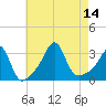 Tide chart for Nannaquaket Neck, Rhode Island on 2025/08/14