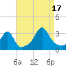 Tide chart for Nannaquaket Neck, Rhode Island on 2025/08/17