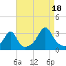 Tide chart for Nannaquaket Neck, Rhode Island on 2025/08/18