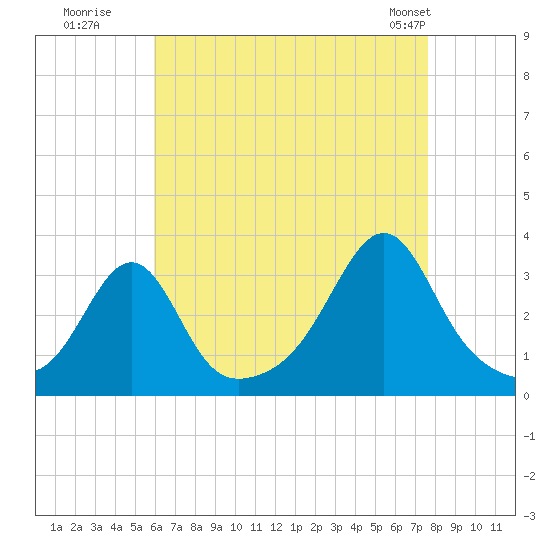 Tide chart for Nannaquaket Neck on 2025/08/19