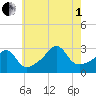 Tide chart for Nannaquaket Neck, Rhode Island on 2025/08/1