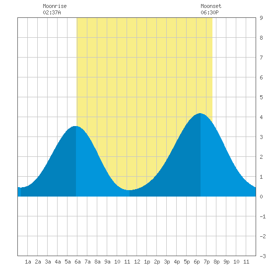 Tide chart for Nannaquaket Neck on 2025/08/20