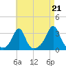 Tide chart for Nannaquaket Neck, Rhode Island on 2025/08/21