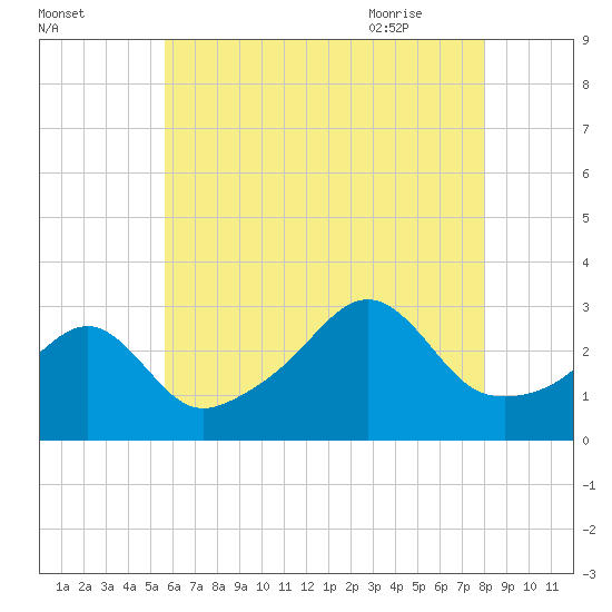 Tide chart for Nannaquaket Neck on 2025/08/02