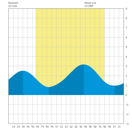 Tide chart for Nannaquaket Neck on 2025/08/03
