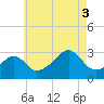 Tide chart for Nannaquaket Neck, Rhode Island on 2025/08/3