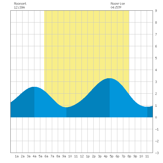 Tide chart for Nannaquaket Neck on 2025/08/04