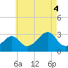 Tide chart for Nannaquaket Neck, Rhode Island on 2025/08/4