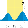 Tide chart for Nannaquaket Neck, Rhode Island on 2025/08/7