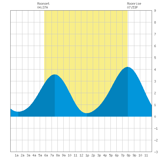 Tide chart for Nannaquaket Neck on 2025/08/08