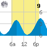 Tide chart for Nannaquaket Neck, Rhode Island on 2025/08/9