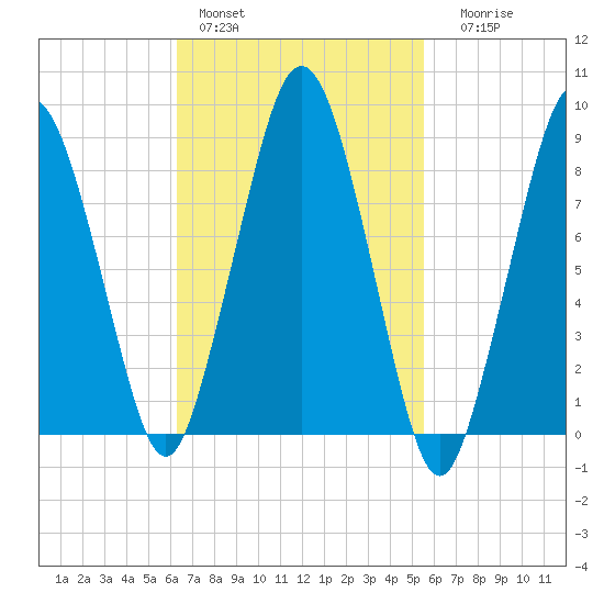 Tide Chart for 2021/02/28