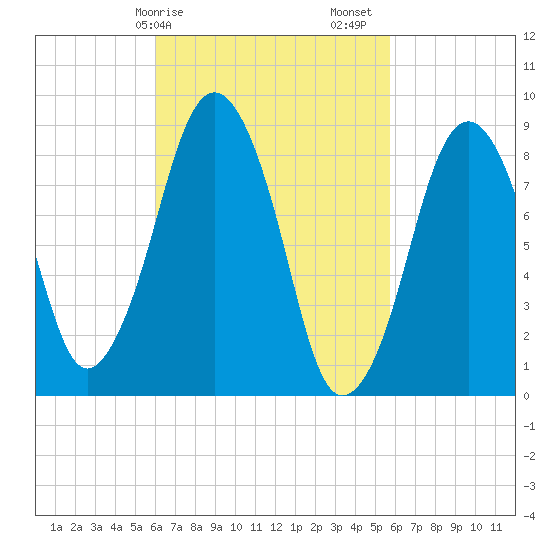 Tide Chart for 2021/03/10