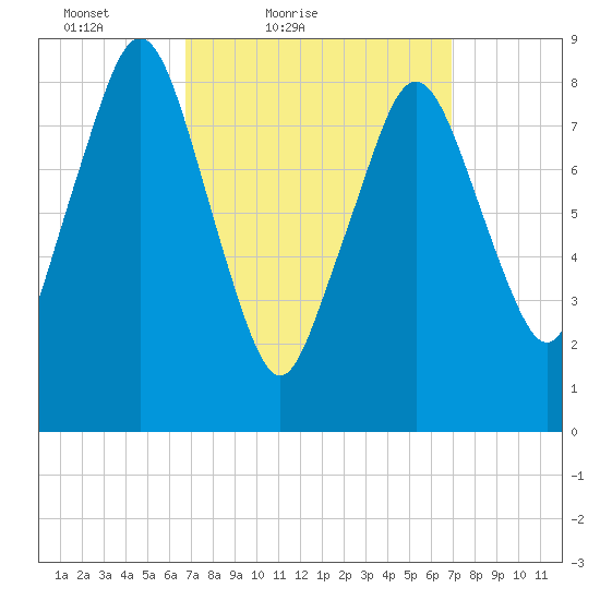 Tide Chart for 2021/03/20