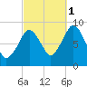 Tide chart for Nantasket Beach, Massachusetts on 2021/10/1