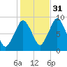 Tide chart for Nantasket Beach, Massachusetts on 2021/10/31