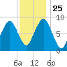 Tide chart for Nantasket Beach, Massachusetts on 2021/12/25
