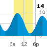 Tide chart for Nantasket Beach, Massachusetts on 2022/01/14