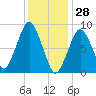 Tide chart for Nantasket Beach, Massachusetts on 2022/01/28
