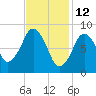 Tide chart for Nantasket Beach, Massachusetts on 2022/02/12