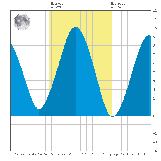 Tide Chart for 2022/02/16