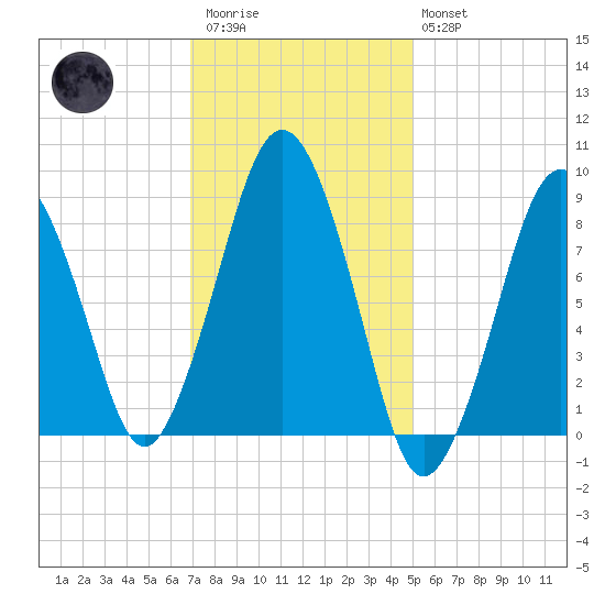 Tide Chart for 2022/02/1