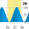 Tide chart for Nantasket Beach, Massachusetts on 2022/02/20