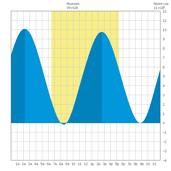 Tide Chart for 2022/02/21