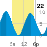 Tide chart for Nantasket Beach, Massachusetts on 2022/02/22