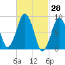 Tide chart for Nantasket Beach, Massachusetts on 2022/02/28