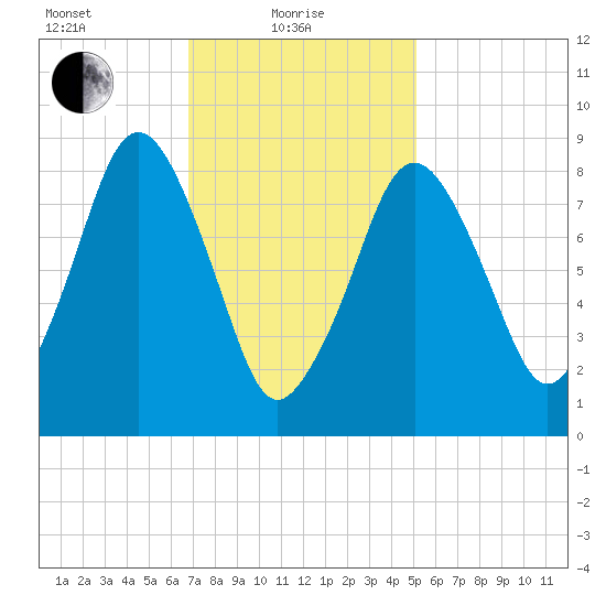 Tide Chart for 2022/02/8