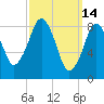 Tide chart for Nantasket Beach, Massachusetts on 2022/03/14