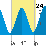 Tide chart for Nantasket Beach, Massachusetts on 2022/09/24