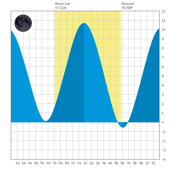 Tide Chart for 2022/10/25