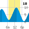 Tide chart for Nantasket Beach, Massachusetts on 2023/01/10