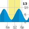 Tide chart for Nantasket Beach, Massachusetts on 2023/01/13
