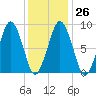 Tide chart for Nantasket Beach, Massachusetts on 2023/01/26