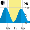 Tide chart for Nantasket Beach, Massachusetts on 2023/01/28