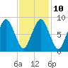 Tide chart for Nantasket Beach, Massachusetts on 2023/02/10