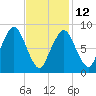 Tide chart for Nantasket Beach, Massachusetts on 2023/02/12