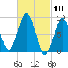 Tide chart for Nantasket Beach, Massachusetts on 2023/02/18