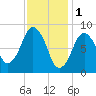 Tide chart for Nantasket Beach, Massachusetts on 2023/02/1