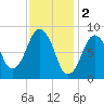 Tide chart for Nantasket Beach, Massachusetts on 2023/02/2