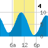 Tide chart for Nantasket Beach, Massachusetts on 2023/02/4